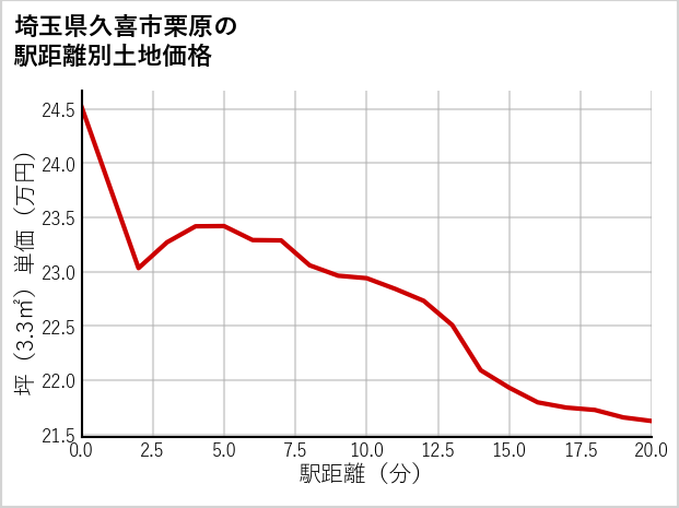 埼玉県久喜市栗原の徒歩距離別の土地坪単価