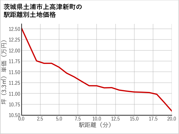 茨城県土浦市上高津新町の徒歩距離別の土地坪単価