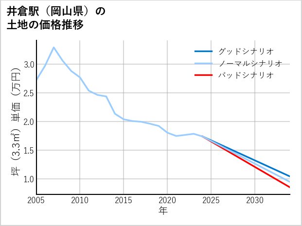 井倉駅（岡山県）の土地価格推移