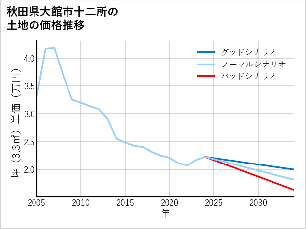 秋田県大館市十二所の土地価格推移