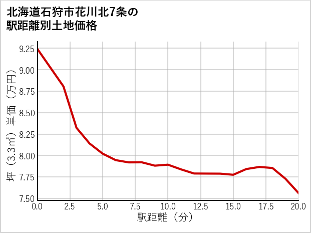 北海道石狩市花川北7条の徒歩距離別の土地坪単価