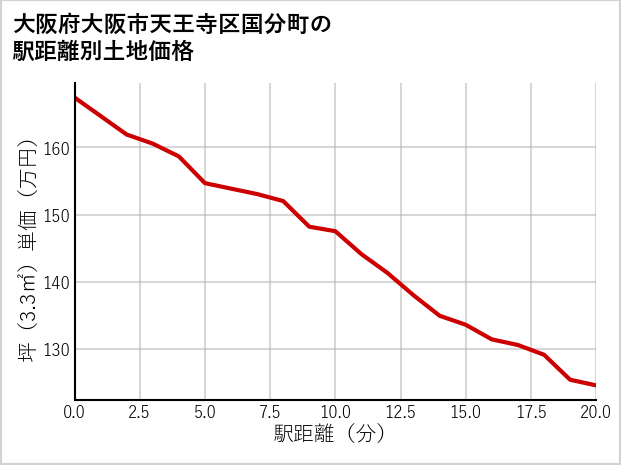 大阪府大阪市天王寺区国分町の徒歩距離別の土地坪単価