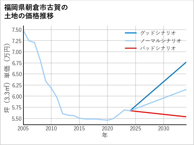 福岡県朝倉市古賀の土地価格推移