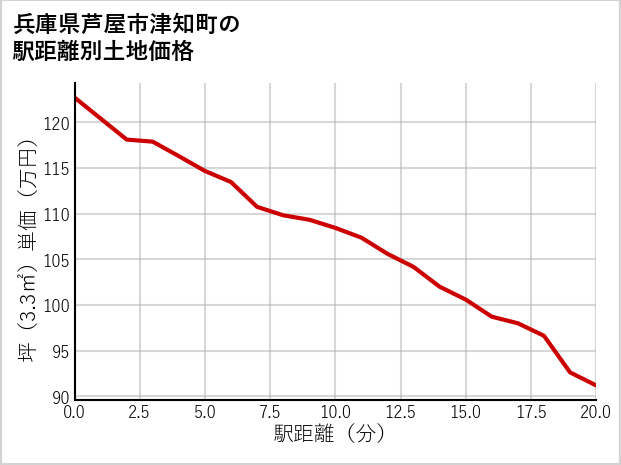兵庫県芦屋市津知町の徒歩距離別の土地坪単価