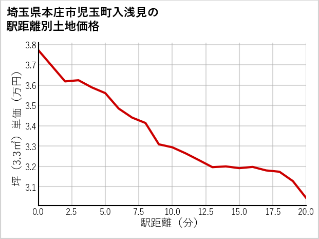 埼玉県本庄市児玉町入浅見の徒歩距離別の土地坪単価