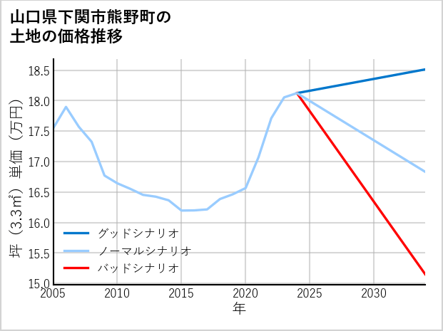 山口県下関市熊野町の土地価格推移