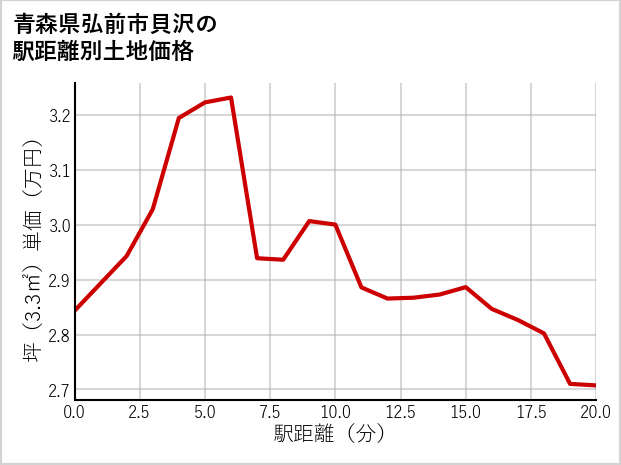 青森県弘前市貝沢の徒歩距離別の土地坪単価