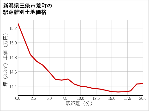 新潟県三条市荒町の徒歩距離別の土地坪単価