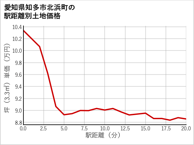 愛知県知多市北浜町の徒歩距離別の土地坪単価