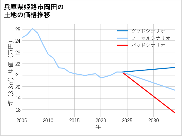 兵庫県姫路市岡田の土地価格推移