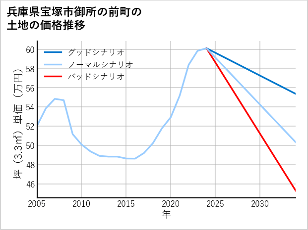 兵庫県宝塚市御所の前町の土地価格推移