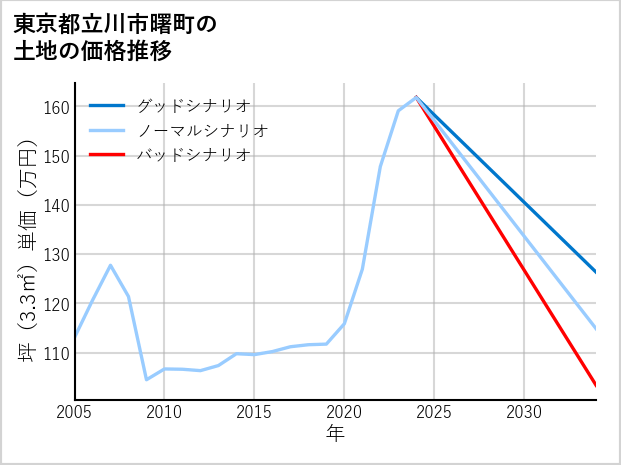 東京都立川市曙町の土地価格推移
