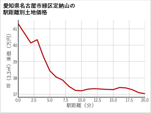 愛知県名古屋市緑区定納山の徒歩距離別の土地坪単価