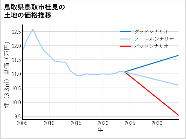 鳥取県鳥取市桂見の土地価格推移