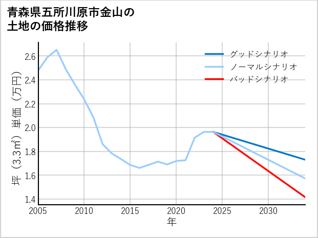 青森県五所川原市金山の土地価格推移