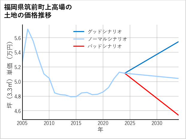 福岡県筑前町上高場の土地価格推移