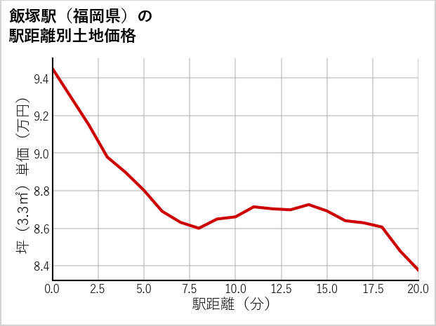 飯塚駅（福岡県）の徒歩距離別の土地坪単価