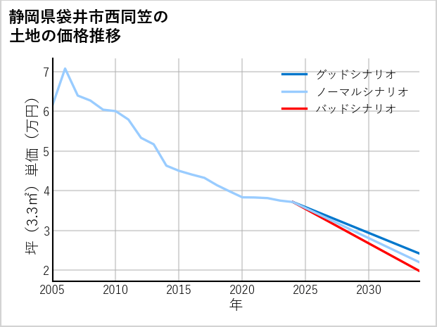 静岡県袋井市西同笠の土地価格推移