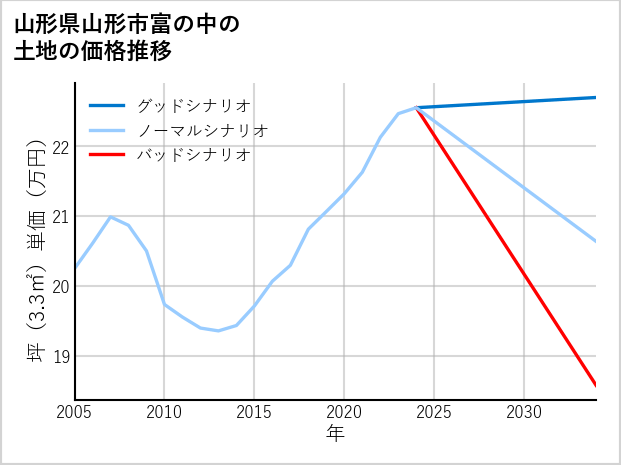 山形県山形市富の中の土地価格推移