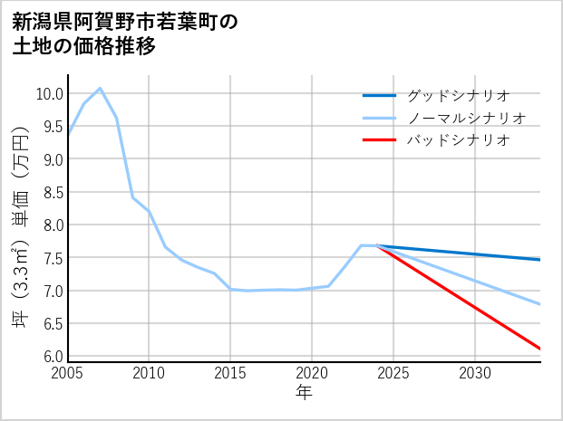 新潟県阿賀野市若葉町の土地価格推移