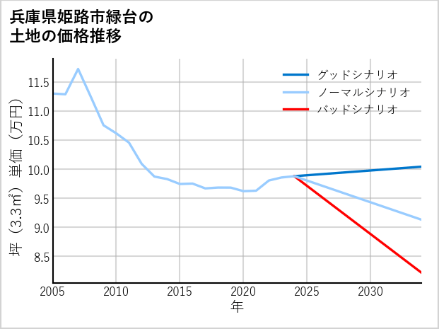 兵庫県姫路市緑台の土地価格推移