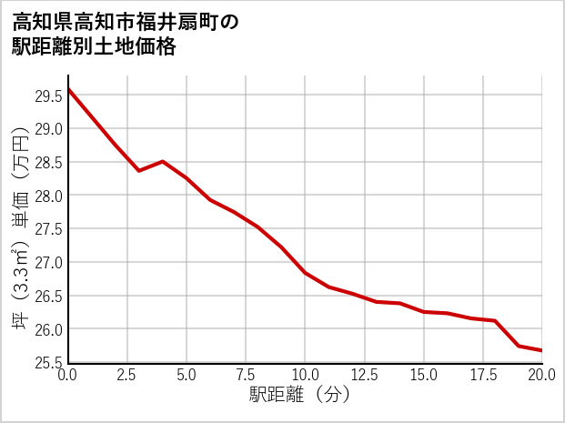 高知県高知市福井扇町の徒歩距離別の土地坪単価