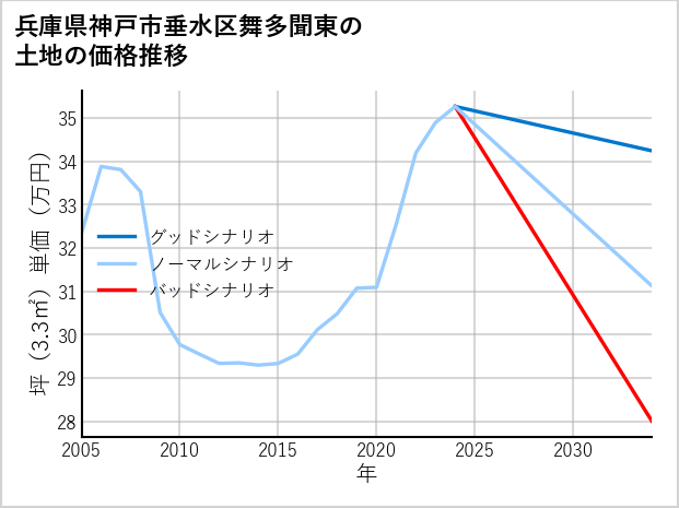 兵庫県神戸市垂水区舞多聞東の土地価格推移
