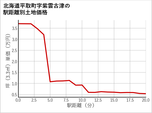 北海道平取町紫雲古津の徒歩距離別の土地坪単価