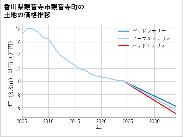 香川県観音寺市観音寺町の土地価格推移