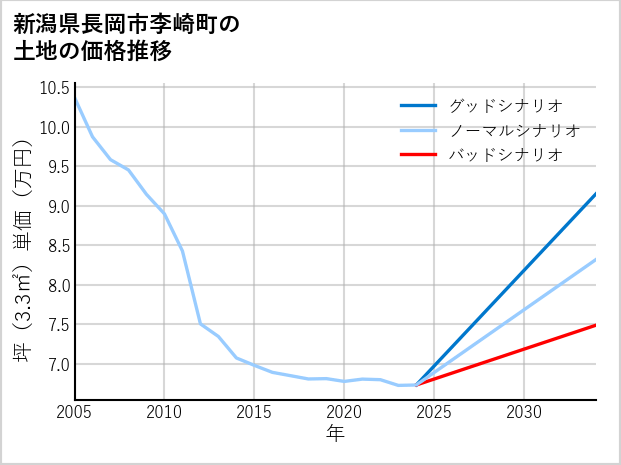 新潟県長岡市李崎町の土地価格推移