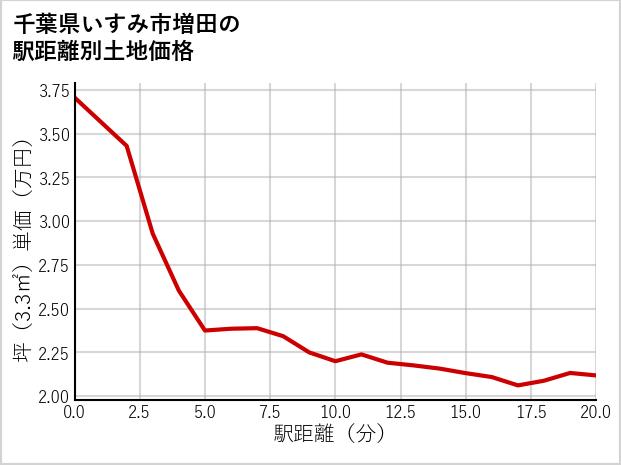 千葉県いすみ市増田の徒歩距離別の土地坪単価