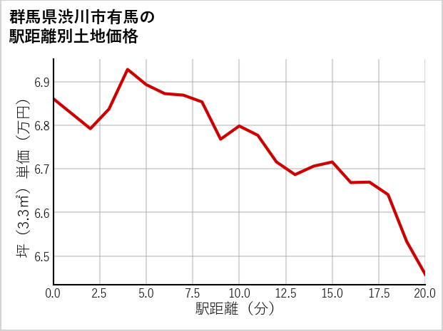 群馬県渋川市有馬の徒歩距離別の土地坪単価