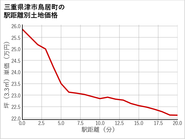 三重県津市鳥居町の徒歩距離別の土地坪単価