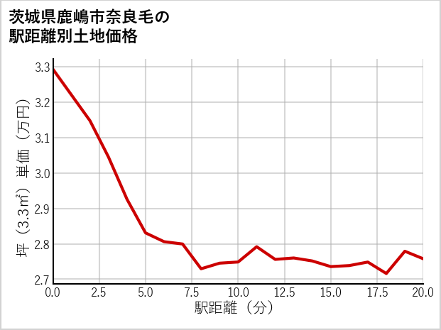 茨城県鹿嶋市奈良毛の徒歩距離別の土地坪単価
