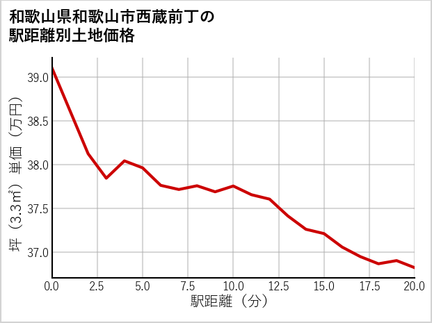和歌山県和歌山市西蔵前丁の徒歩距離別の土地坪単価