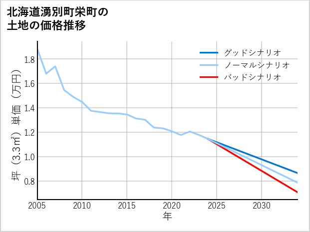 北海道湧別町栄町の土地価格推移