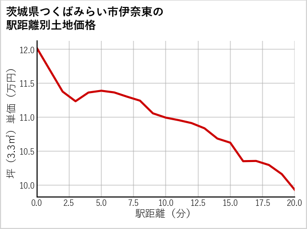 茨城県つくばみらい市伊奈東の徒歩距離別の土地坪単価