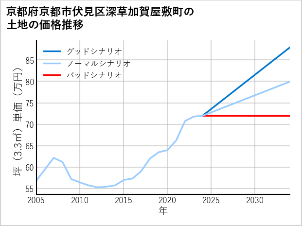 京都府京都市伏見区深草加賀屋敷町の土地価格推移