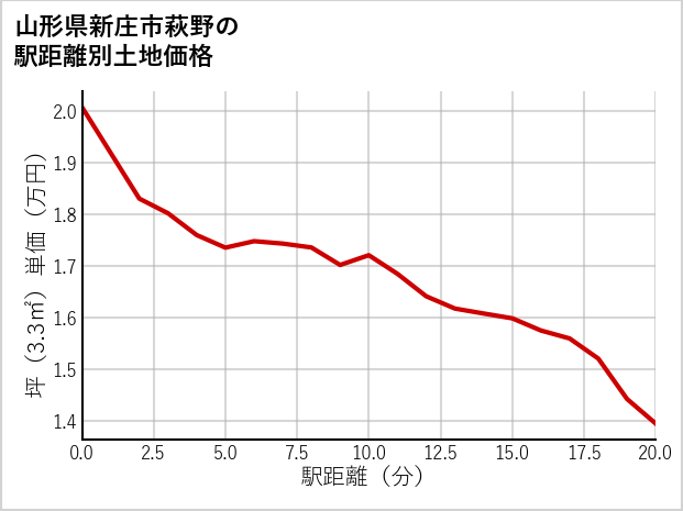 山形県新庄市萩野の徒歩距離別の土地坪単価