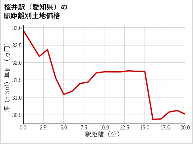 桜井駅（愛知県）の徒歩距離別の土地坪単価