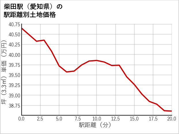 柴田駅（愛知県）の徒歩距離別の土地坪単価