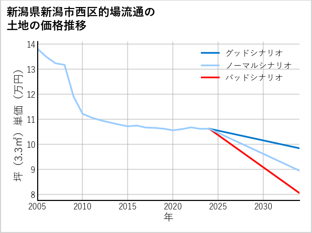 新潟県新潟市西区的場流通の土地価格推移