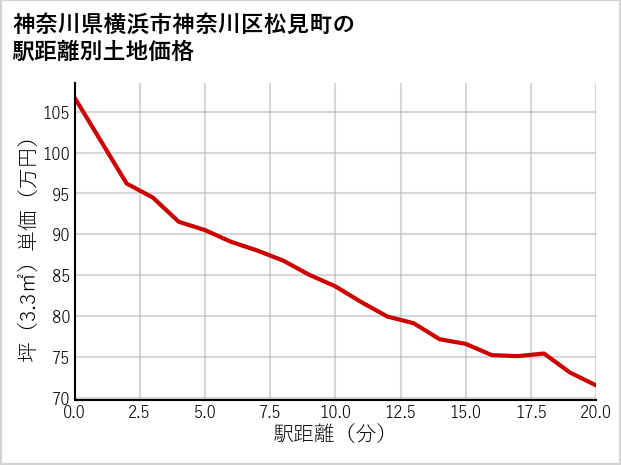 神奈川県横浜市神奈川区松見町の徒歩距離別の土地坪単価