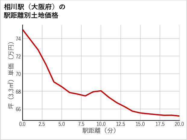 相川駅（大阪府）の徒歩距離別の土地坪単価