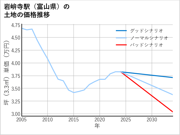 岩峅寺駅（富山県）の土地価格推移