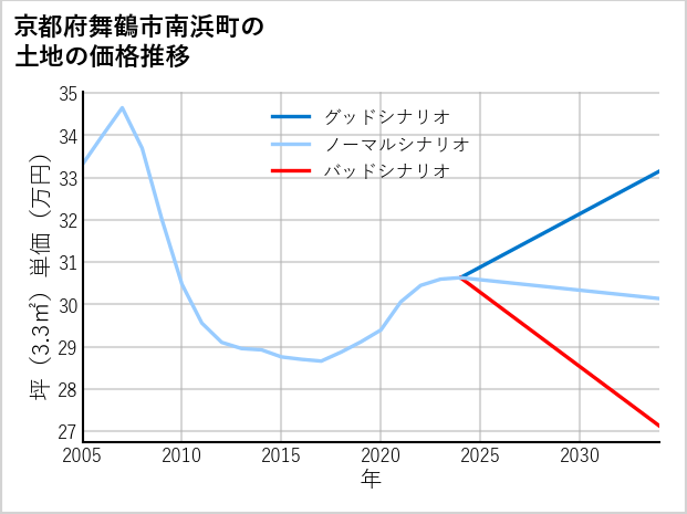 京都府舞鶴市南浜町の土地価格推移
