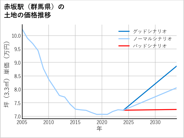 赤坂駅（群馬県）の土地価格推移