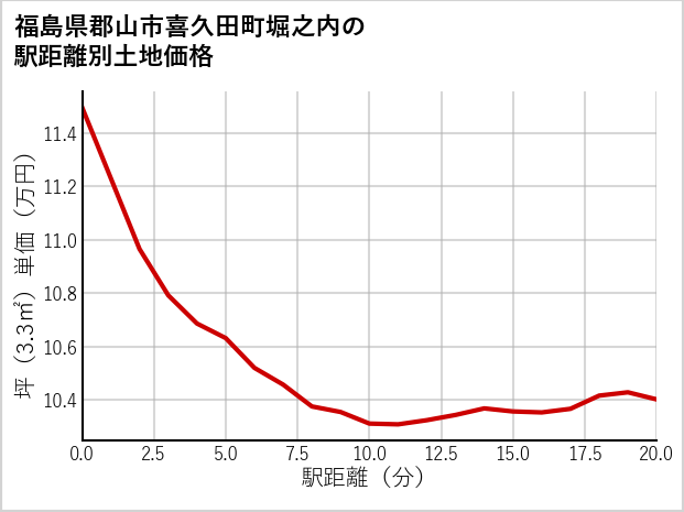 福島県郡山市喜久田町堀之内の徒歩距離別の土地坪単価