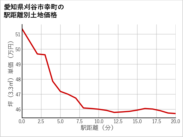 愛知県刈谷市幸町の徒歩距離別の土地坪単価