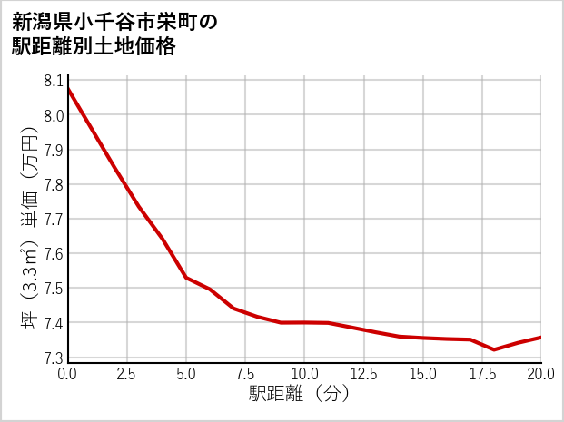 新潟県小千谷市栄町の徒歩距離別の土地坪単価